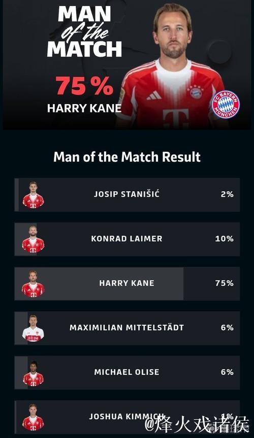 替补戴帽，凯恩当选斯图加特vs拜仁全场最佳球员