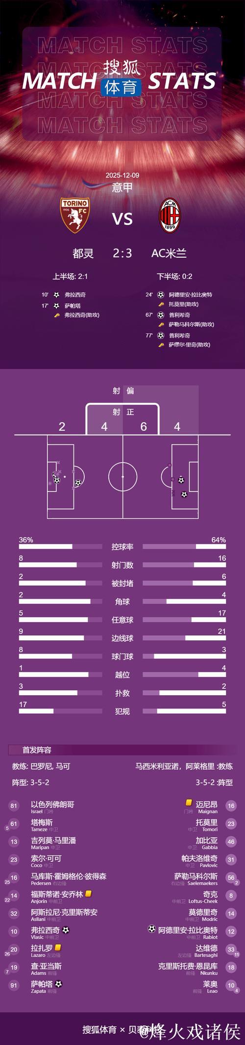 意甲-普利西奇梅开二度拉比奥特惊天远射 米兰3-2领跑积分榜 意甲-普利西奇梅开二度拉比奥特惊天远射 米兰3-2领跑积分榜